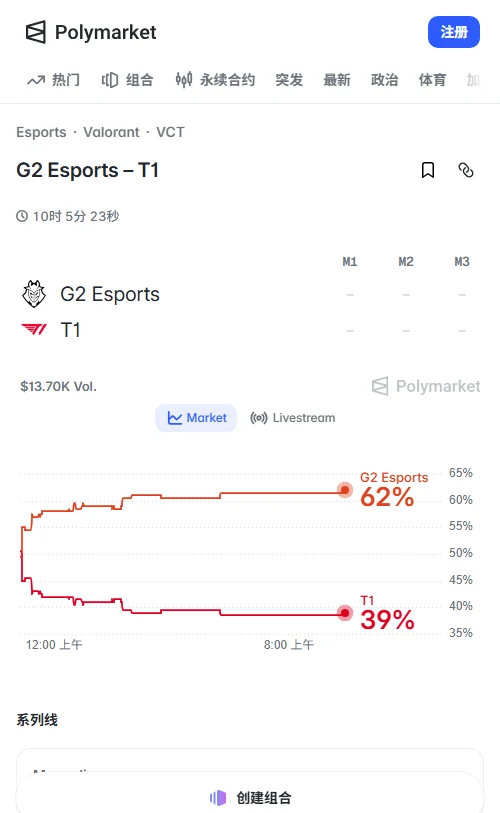 Polymarket上G2胜出合约为0.62美元，T1为0.39美元，累计成交约13,266美元，资金定价显示G2明显更占优势。