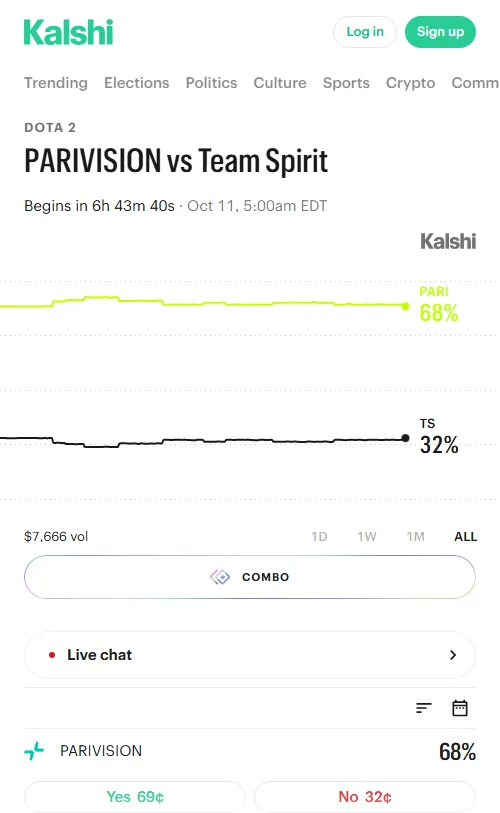 Kalshi预测市场上PV胜成交价稳定在69美分,Spirit仅32美分;两边累计成交约7500份合约(4100美元),筹码一致倒向PV。