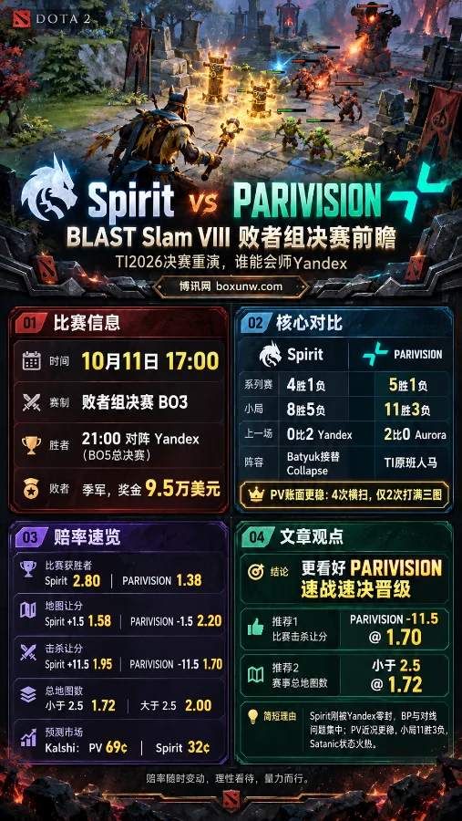 Dota2 BLAST Slam VIII败者组决赛海报,以暗影萨满第三人称战斗画面为背景,展示Spirit与PARIVISION的比赛时间、战绩对比、赔率数据及晋级形势,重点突出PARIVISION近期表现。