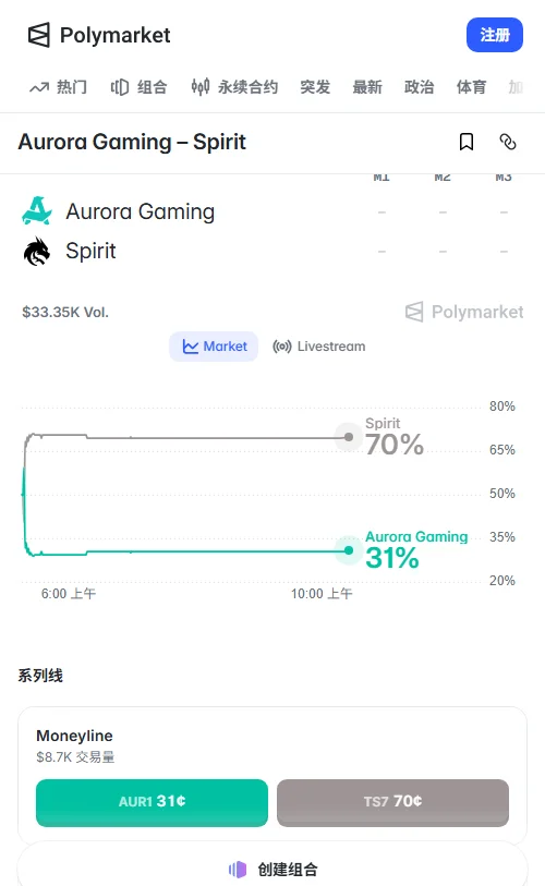 Polymarket上Spirit定价0.695美元(69.5%),累计成交逾3.3万美元,而横扫预期仅41.5%,市场倾向打满三图。