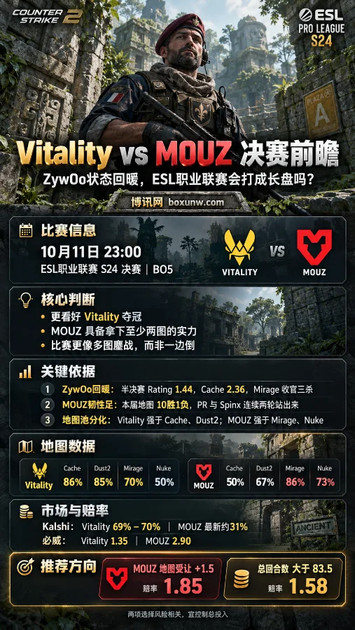 ESL职业联赛S24决赛Vitality对阵MOUZ的赛前分析海报,以CS2 Ancient地图和Rouchard特工为背景,展示ZywOo近期表现、双方地图胜率、市场赔率及MOUZ地图受让+1.5和总回合数大于83.5的分析方向