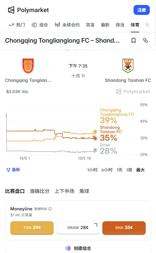 Polymarket总成交约2030美元,铜梁龙胜报39美分、泰山胜35美分、大2.5球报55美分;数据模型测算泰山胜率达45.9%。