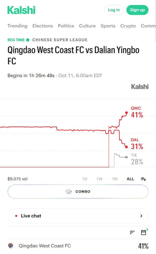 Kalshi成交约8848美元,西海岸胜率41%、平局28%,英博胜率自36%跌至32%,大2.5球报56美分,资金显著流向主队与大球。