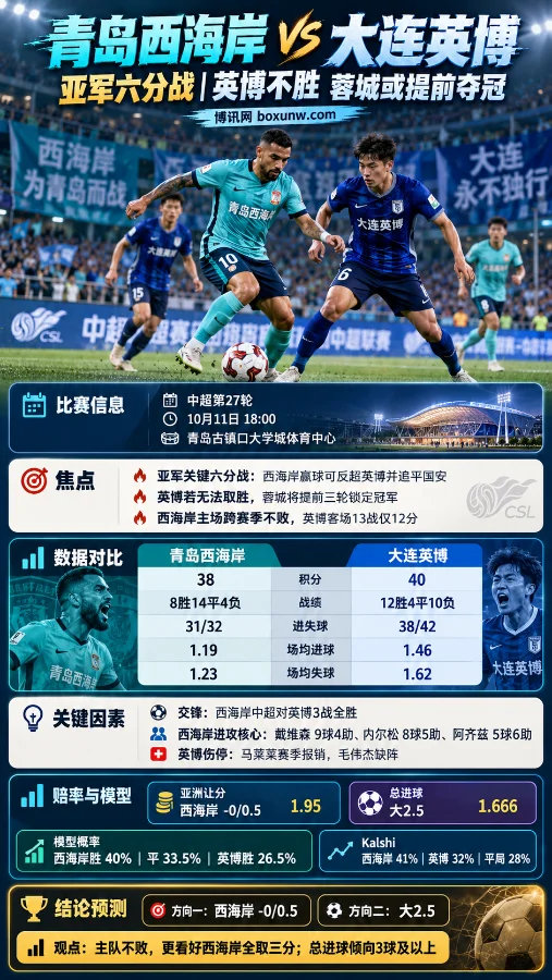 青岛西海岸vs大连英博中超第27轮赛前分析海报,展示双方球员比赛场景、积分战绩、历史交锋、伤停情况、亚洲让分赔率、总进球盘口及赛果概率对比。