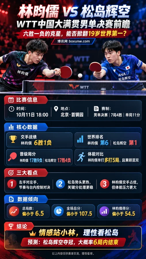 WTT中国大满贯男单决赛林昀儒vs松岛辉空前瞻海报,展示两人乒乓球对决场景、历史交手战绩、世界排名、晋级表现、体能对比及比赛数据倾向。