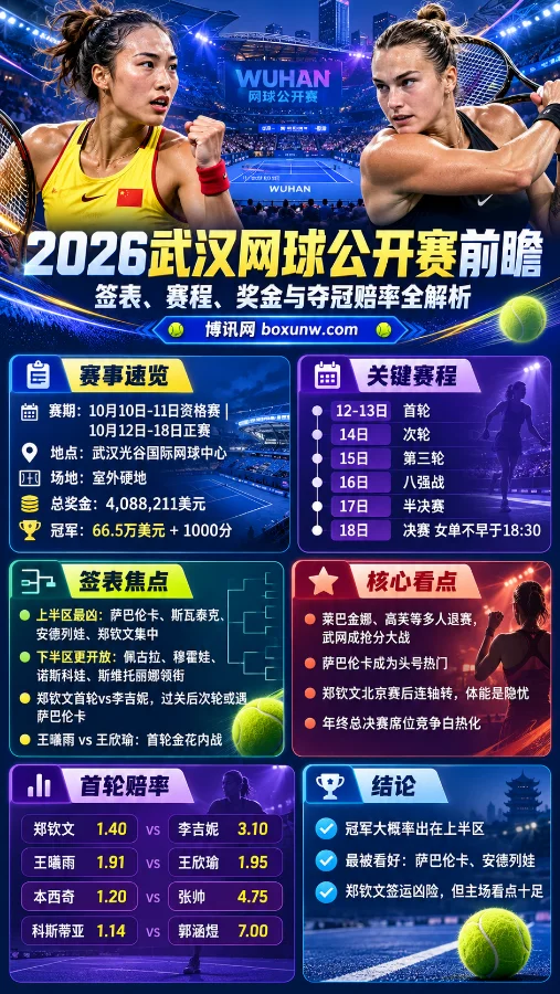 2026WTA武汉公开赛前瞻信息图,展示郑钦文与萨巴伦卡、赛事赛程、签表焦点、奖金积分、首轮赔率及夺冠热门分析。