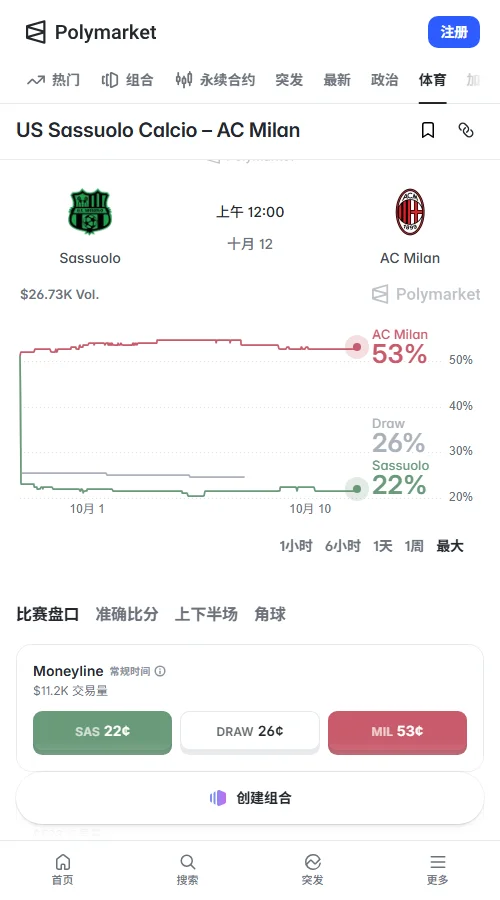 Polymarket累计成交2.67万美元,胜平负合约报0.53、0.26及0.22美元;双方破门报0.60美元,交易偏向进球战