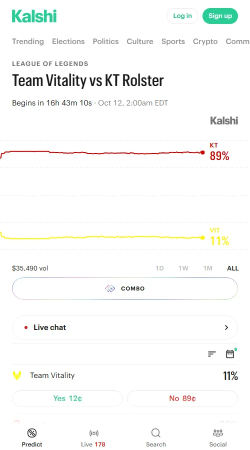 Kalshi预测市场累计成交32547份合约,KT最新成交价升至0.90美元,VIT仅0.11-0.12美元,筹码高度倾向KT获胜。