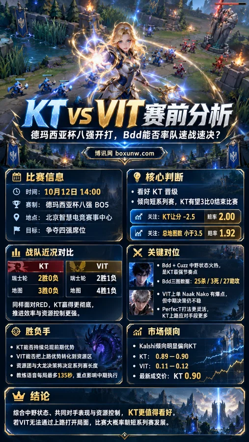 KT vs VIT德玛西亚杯八强赛前分析海报,以英雄联盟光辉女郎Lux和召唤师峡谷为背景,展示10月12日BO5比赛信息、双方战绩、Bdd中野表现、关键对位及KT让分与总地图数分析。