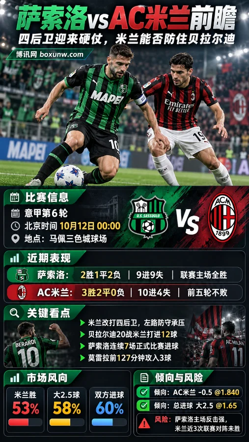 萨索洛vsAC米兰意甲第6轮赛前前瞻海报,展示双方球员场上对抗,以及比赛时间、近期战绩、贝拉尔迪进攻威胁、米兰四后卫战术、市场概率与让球及总进球分析。