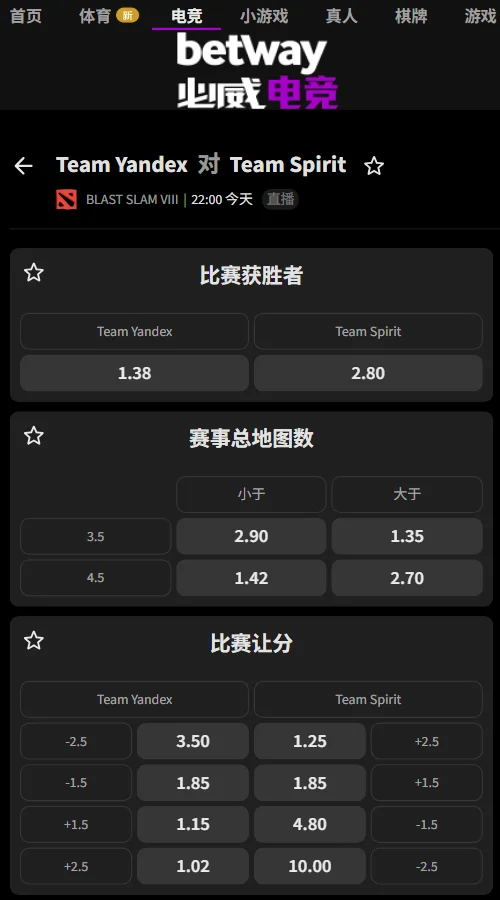 Yandex vs Spirit - BLAST SLAM VIII(必威Betway)胜者盘Yandex以1.38大幅领先Spirit的2.80;让分-1.5赔率1.85,总图数小于3.5为2.90,数字反映出市场看好其以大优势胜出。