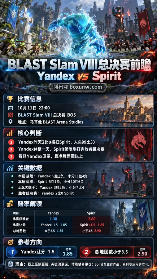 BLAST Slam VIII总决赛前瞻海报,以DOTA2英雄水人Morphling为主视觉,展示Yandex与Spirit的BO5对决,包含比赛时间、历史交锋、关键战绩、让分赔率及总地图数分析。