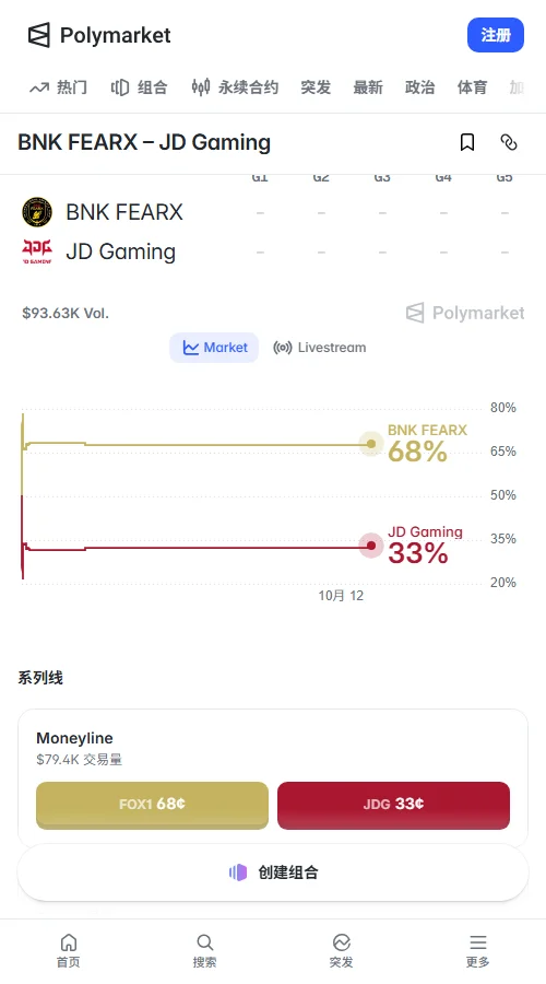 Polymarket成交达5.6万美元,BFX胜率连续三天锁定68%,JDG占32%,市场看好BFX晋级但JDG拿下一局概率接近80%。