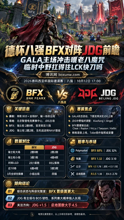 2026德玛西亚杯八强BFX对阵JDG赛前分析海报,以英雄联盟诺手德莱厄斯为背景,展示GALA主场之战、双方阵容、瑞士轮战绩、赔率对比及BO5赛事看点。