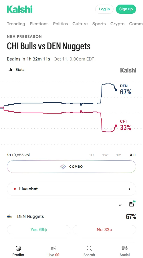 Kalshi 成交约 1.47 万美元,资金大幅流向主队,掘金获胜合约涨 20 点达 73 美分(公牛 27 美分),净胜超 8.5 分合约报 51 美分。