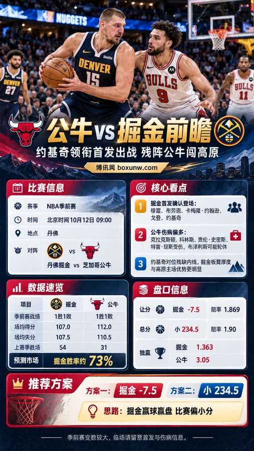 公牛vs掘金NBA季前赛前瞻海报,约基奇持球面对公牛防守,展示比赛时间、球队伤病、数据对比及盘口信息,重点关注掘金让分-7.5和总分小234.5。