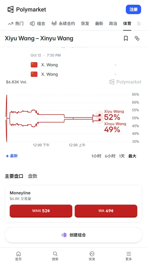 Polymarket数据显示,全场累计成交40笔、约6830美元;王曦雨买入价0.52美元微弱领先王欣瑜的0.49美元,市场趋于五五开均势。