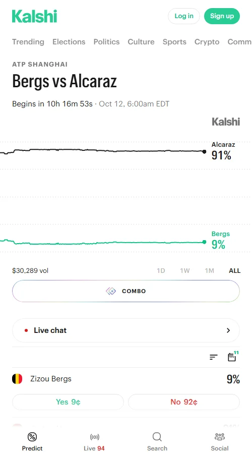 Kalshi累计成交超1.95万份,阿尔卡拉斯胜出定价高达91%(买入价0.92美元);其-5.5让分与19.5大局发生概率均达49%。
