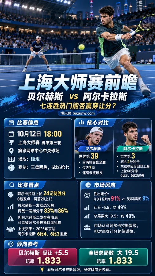 上海大师赛贝尔赫斯vs阿尔卡拉斯赛前分析海报,展示双方网球比赛场景、世界排名、近期状态、交手记录及市场数据,重点关注贝尔赫斯受让+5.5和全场总局数大19.5。