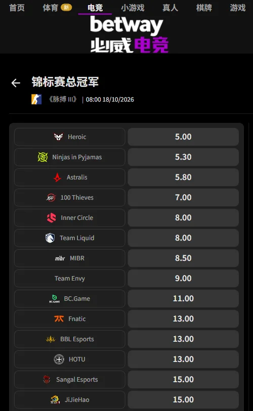 Falcons vs NRG - Stake Pulse Beat 第3季(必威Betway)16项夺冠赔率介于5.00至25.00,分化为四个梯队;前三权重合计32.5%、最大分差仅0.80,反映争冠预期分散,尚无压倒性热门。