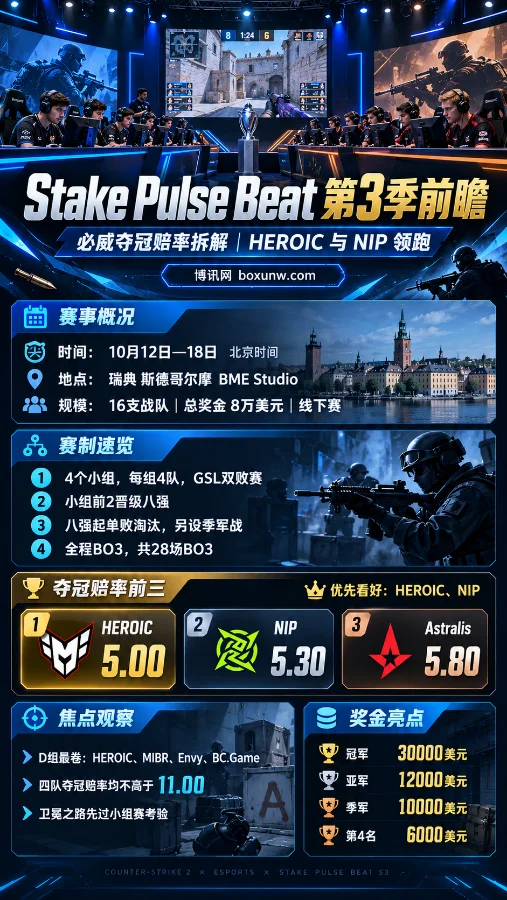 CS2 Stake Pulse Beat第3季赛事前瞻海报,展示线下比赛场景、16支参赛战队赛制、8万美元奖金池及必威夺冠赔率,HEROIC以5.00领跑,NIP和Astralis紧随其后。