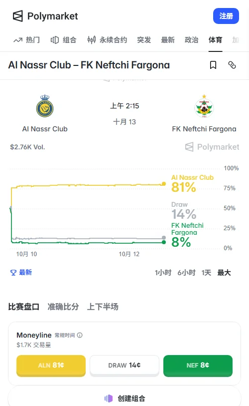 Polymarket数据显示利雅得胜利胜率达81%(定价81美分),平局14%,客胜仅8%,且有单笔1000美元大单押注主胜。
