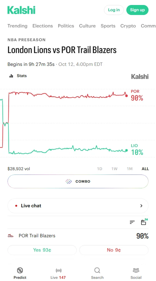 Kalshi数据显示,开拓者胜率达90%(报0.93美元),雄狮仅10%(报0.10美元),累计成交28,930份合约,资金压倒性看好开拓者取胜。