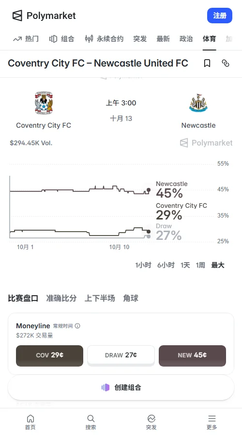 Polymarket中纽卡客胜定价45%领先考文垂的29%;大2.5球买入价0.58美元高于小球的0.43美元,市场预期更偏向客胜与多进球。