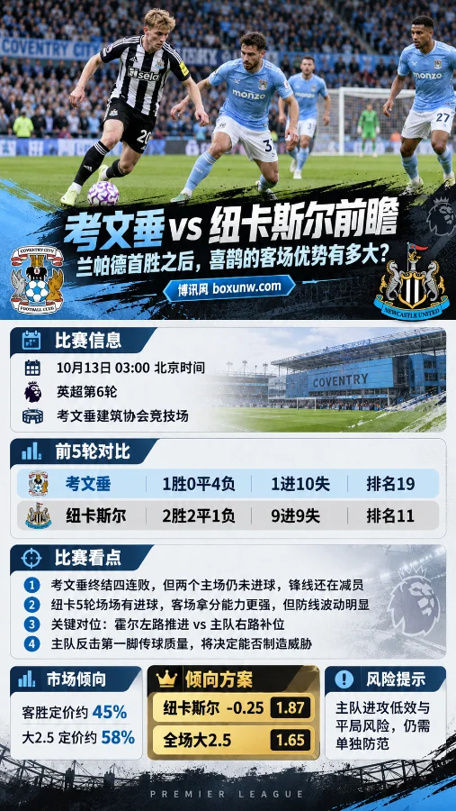 考文垂vs纽卡斯尔英超第6轮赛前分析海报,展示双方球员场上对抗场景,并对比前5轮战绩、进失球数据、霍尔边路表现及市场倾向,重点关注纽卡斯尔客场优势与全场进球走势。