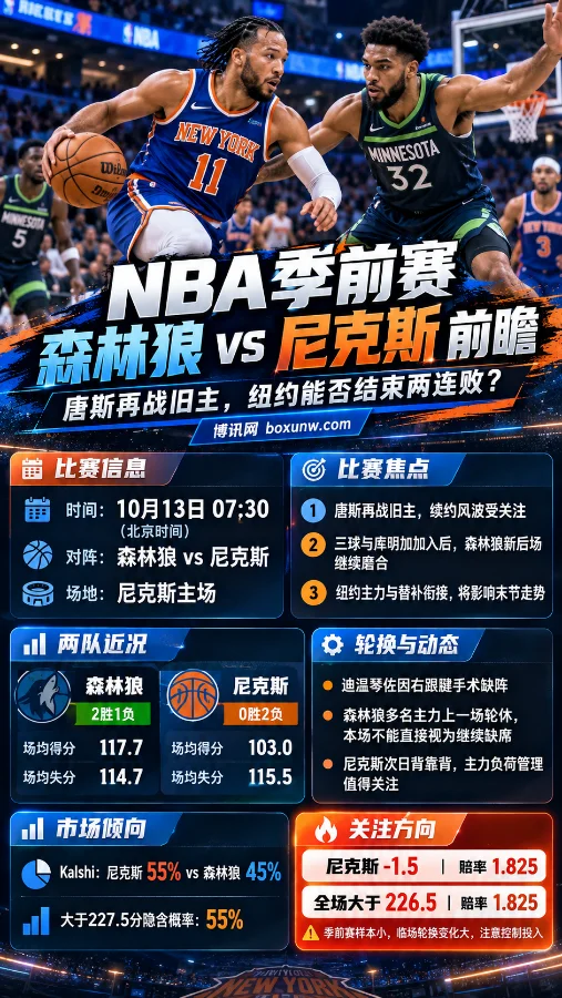 NBA季前赛森林狼vs尼克斯前瞻海报,展示双方球员攻防场景,以及北京时间10月13日比赛信息、两队近况、阵容轮换、市场倾向和尼克斯让分-1.5、全场大于226.5分的关注方向。