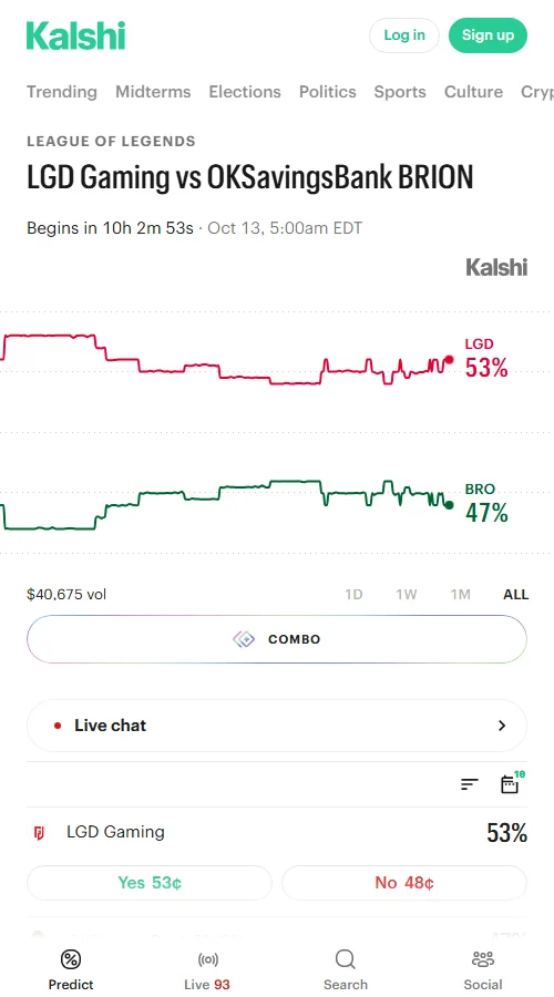 Kalshi预测市场成交125笔、共25,795份合约,LGD与BRO定价分别为53%和47%,表明市场分歧较小、胜负悬念依然开放。
