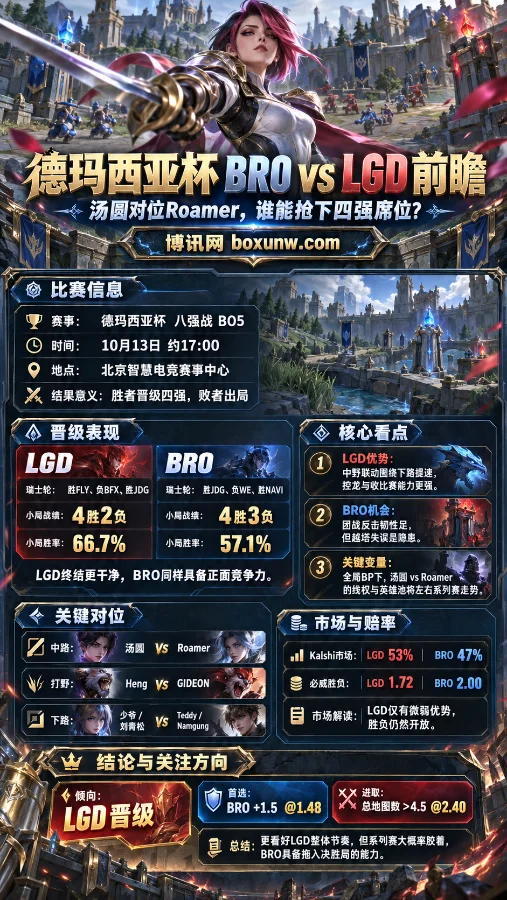 德玛西亚杯BRO vs LGD八强赛前瞻海报,以英雄联盟角色菲奥娜和召唤师峡谷为背景,展示汤圆与Roamer关键对位、两队晋级战绩、市场赔率及BO5比赛看点。