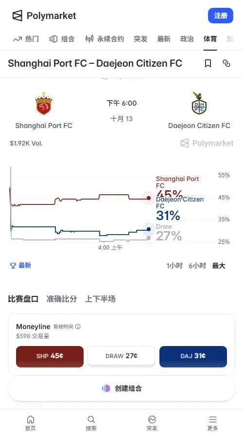 Polymarket上海港胜报0.45美元,平局0.27,客胜0.31;大2.5合约达0.58美元,资金更偏向海港微弱占优与多进球走势。