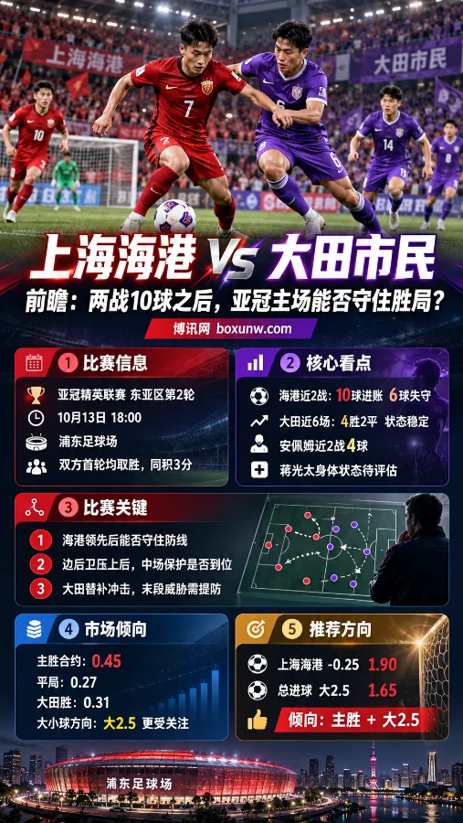 上海海港vs大田市民亚冠精英联赛赛前分析海报,展示双方球员争球场景、10月13日比赛信息、近期战绩、攻防关键及上海海港-0.25与总进球大2.5数据。