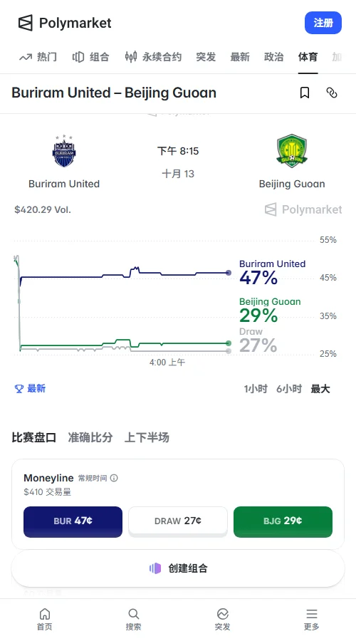 Polymarket主胜、平局、客胜报价为0.47、0.27与0.29美元,主赛事累计成交仅420.29美元且仅15笔,交易规模过小难成定论。