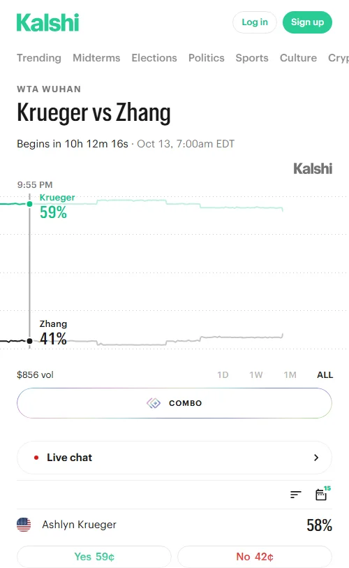 Kalshi数据显示克鲁格获胜概率约58%(0.59美元),张帅约42%(0.42美元),累计成交约627份合约,克鲁格略处微弱优势。