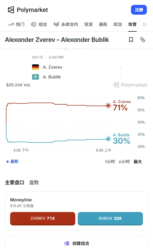 Polymarket胜负合约累计成交1.99万美元,兹维列夫报价0.71美元领跑布勃利克(0.30美元);23.5总局数两侧报0.49与0.53美元。