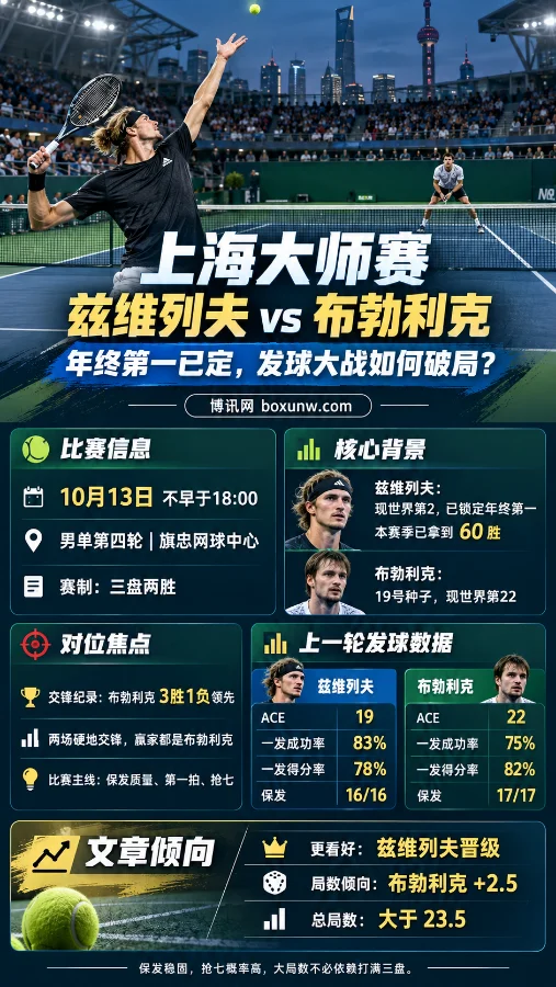 上海大师赛兹维列夫vs布勃利克赛前分析海报,展示网球比赛场景、第四轮赛程、双方交锋纪录、ACE发球数据及保发率,并呈现布勃利克受让+2.5局和总局数大于23.5的分析倾向。