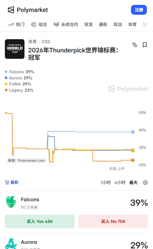 Polymarket冠军盘仅成交317美元；单场盘中Falcons胜率达76.5%，FURIA为71.5%，BB受让胜率达59.5%。