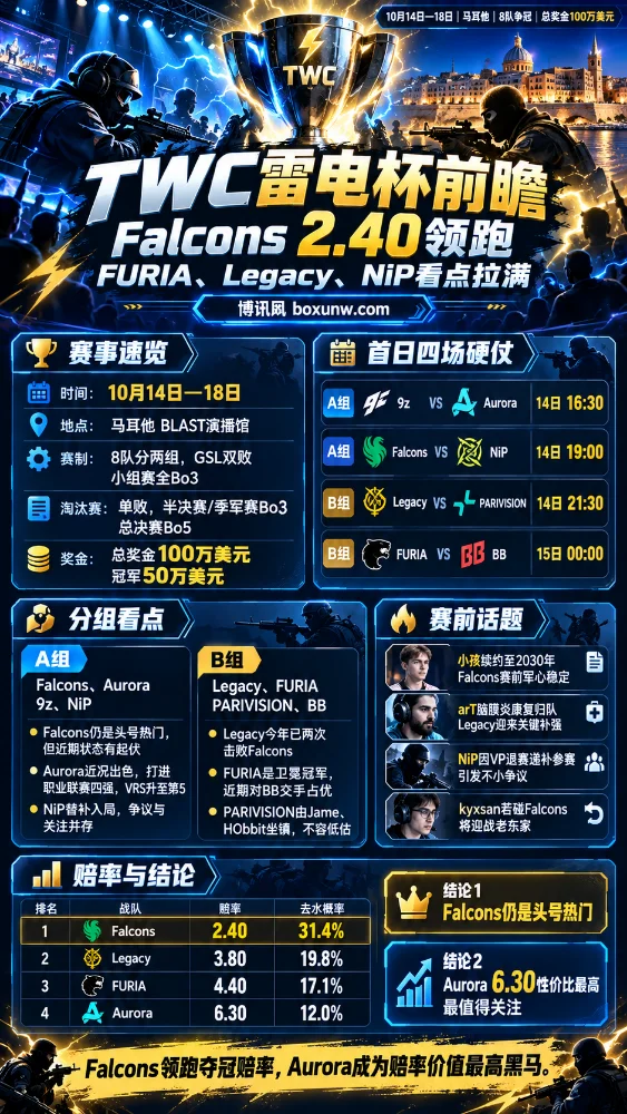 TWC雷电杯2026电竞赛事前瞻海报，展示10月14日至18日马耳他赛程、八支参赛战队分组及夺冠赔率。Falcons以2.40领跑，Aurora赔率6.30，附首日对阵与赛事看点。