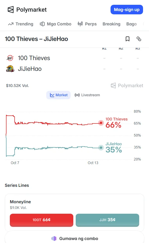 Polymarket本场成交约8820美元,100T报价由75%高位回落至0.66美元横盘,JiJieHao为0.35美元,对应胜率预期为66%与35%。