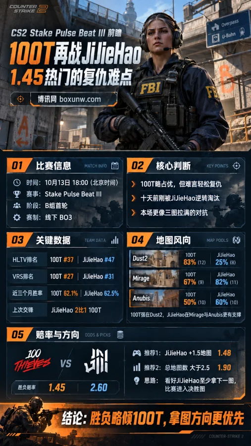 CS2 Stake Pulse Beat III赛事前瞻海报,以Overpass地图和Special Agent Ava特工为背景,展示100T与JiJieHao的比赛时间、战队排名、地图胜率、历史交锋及赔率分析。