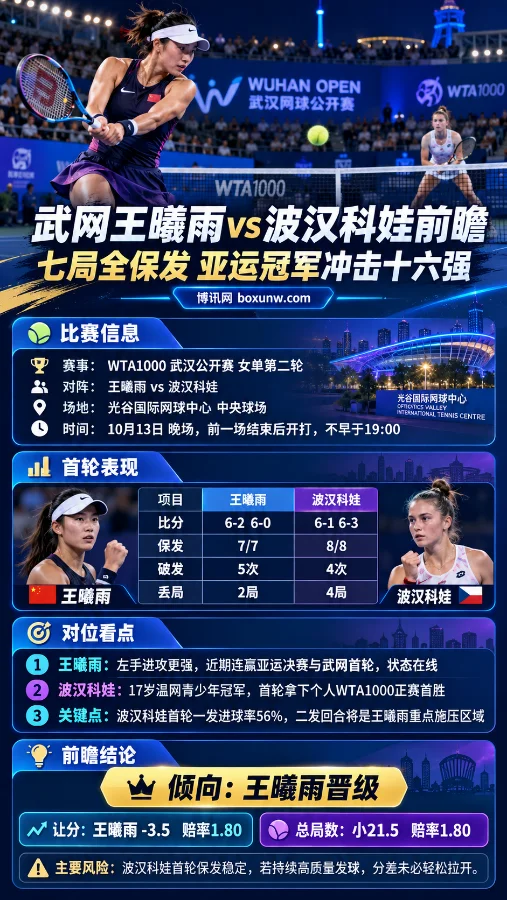 2026武汉网球公开赛女单第二轮王曦雨对阵波汉科娃赛前海报,展示双方比赛场景、首轮保发与破发数据、技术特点及晋级形势,重点关注王曦雨让分-3.5和总局数小21.5。