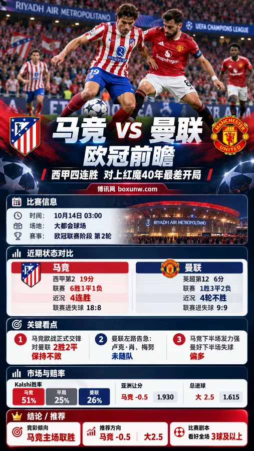 马竞vs曼联欧冠前瞻海报，展示双方球员在大都会球场争夺足球的场景，并对比两队近期战绩、欧冠交锋记录、伤停情况及市场赔率，分析比赛走势。