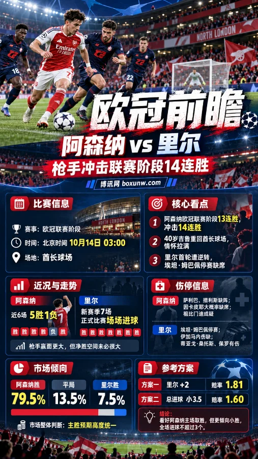阿森纳vs里尔欧冠赛前分析海报，展示双方比赛场景、北京时间10月14日开球信息、近期战绩、核心看点、伤停情况、市场胜率及让分与总进球数据