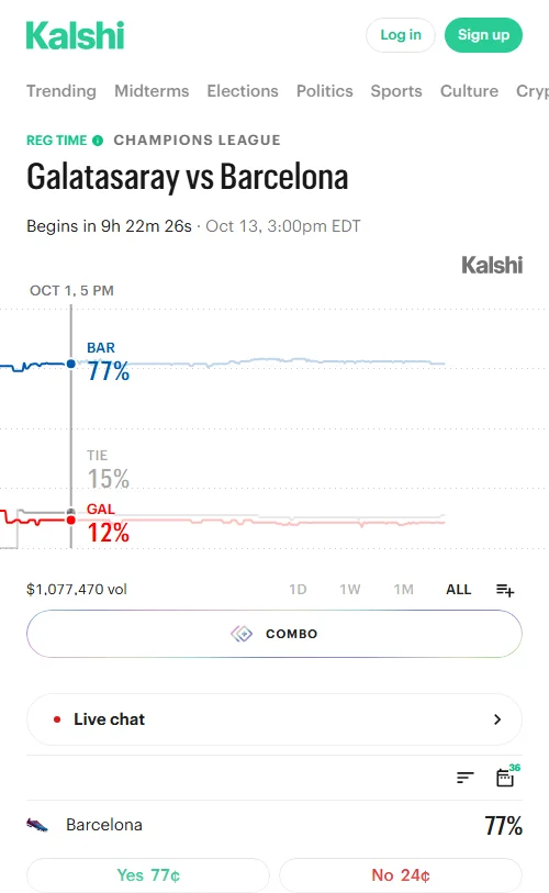 Kalshi成交超41.6万美元，巴萨胜率定在78%，净胜2球以上概率达59%，单队进3球以上达61%，市场对其客场大胜信心较足。