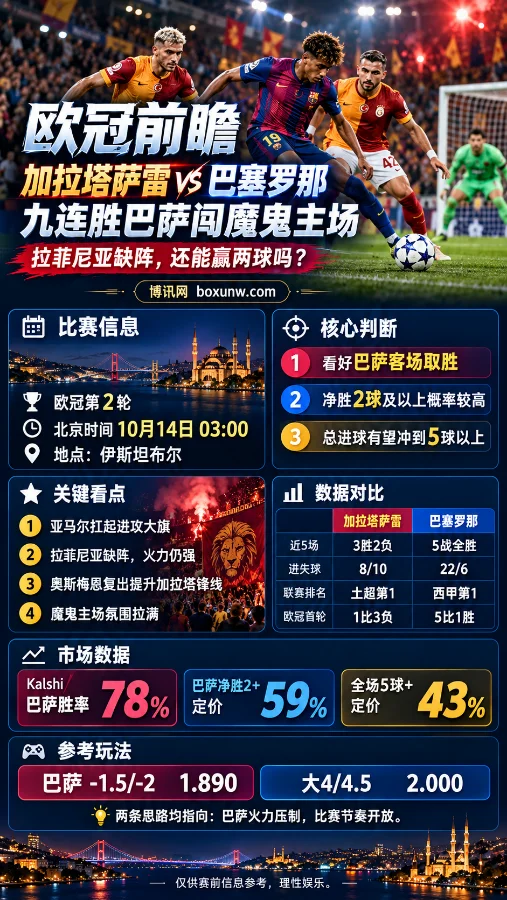 欧冠加拉塔萨雷vs巴塞罗那赛前分析海报，展示双方球员交锋场景，以及北京时间10月14日比赛信息、近期战绩、Kalshi胜率、亚洲让球盘口和大小球数据。
