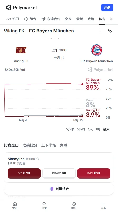 Polymarket数据显示拜仁胜率达89%、维京胜仅4%；Kalshi上双方进球概率为57%，大2.5球概率高达86%。