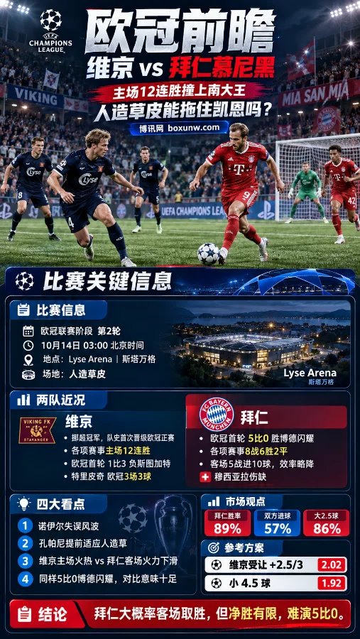 欧冠维京vs拜仁慕尼黑赛前分析海报，展示双方球员比赛场景、10月14日开赛时间、维京主场12连胜、拜仁客场表现、市场胜率及让球与大小球数据。