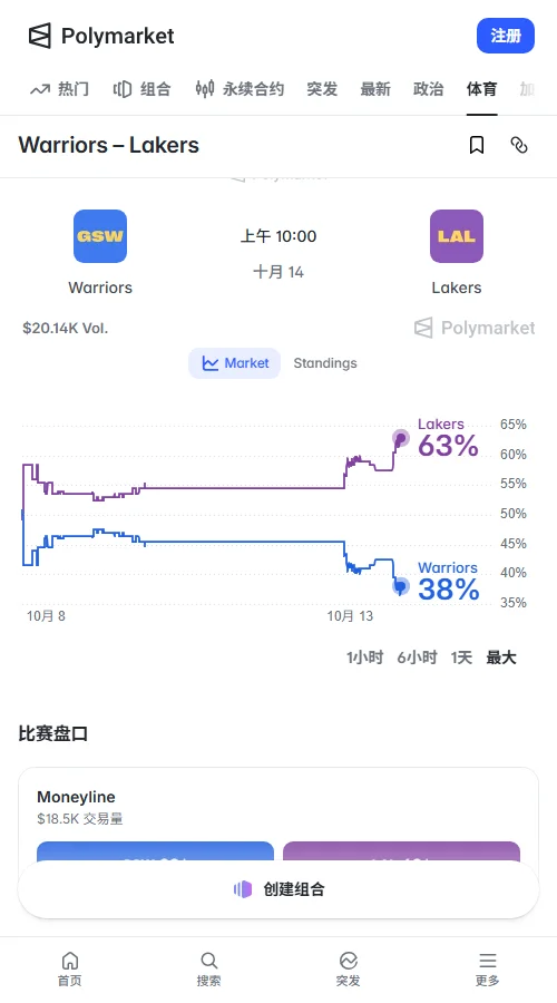 Polymarket成交约5490美元,湖人胜率定价62美分领先勇士的39美分;让5.5分定价49美分,总分228.5大分定在52美分。